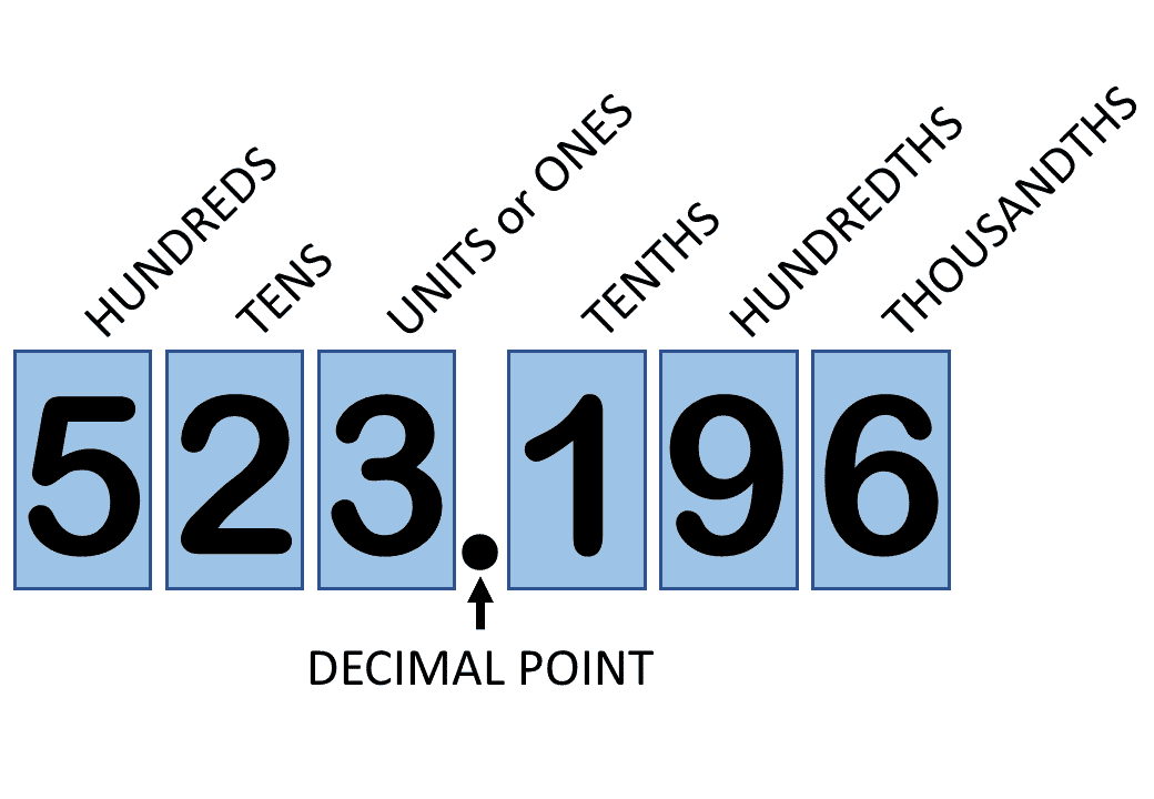 Decimals